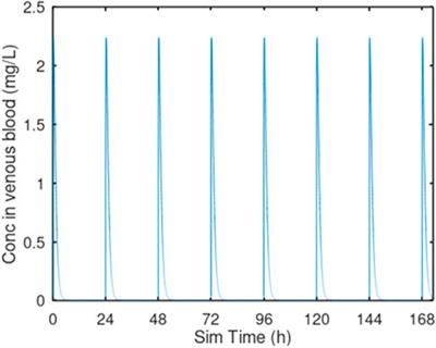 PBPK modeling to evaluate maximum tolerated doses: A case study with 3-chloroallyl alcohol